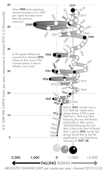 Fig 48-US GDP per capita, 1500–2019